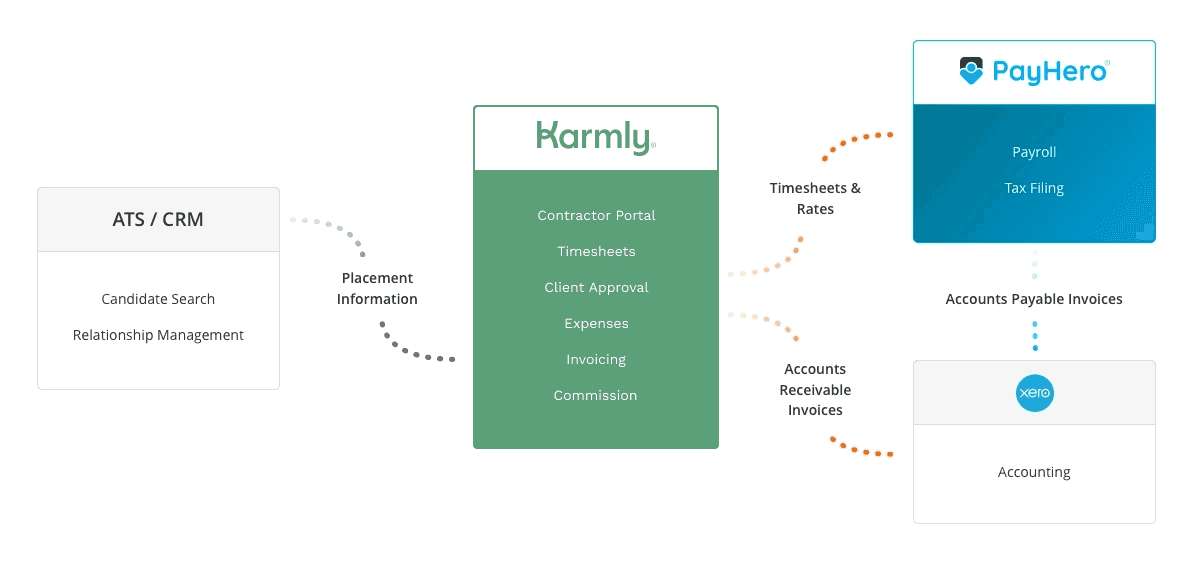 Karmly & PayHero Integration